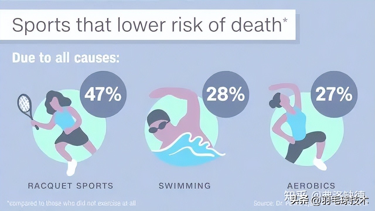 柳叶刀说挥拍是最佳运动,柳叶刀认为挥拍运动是最好的运动