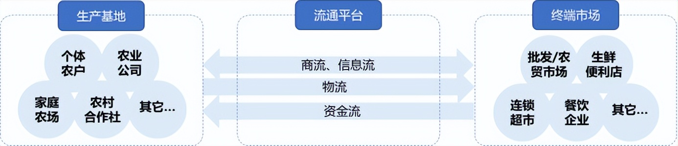 未来5年生鲜新模式有什么影响,中国生鲜农产品未来在哪里