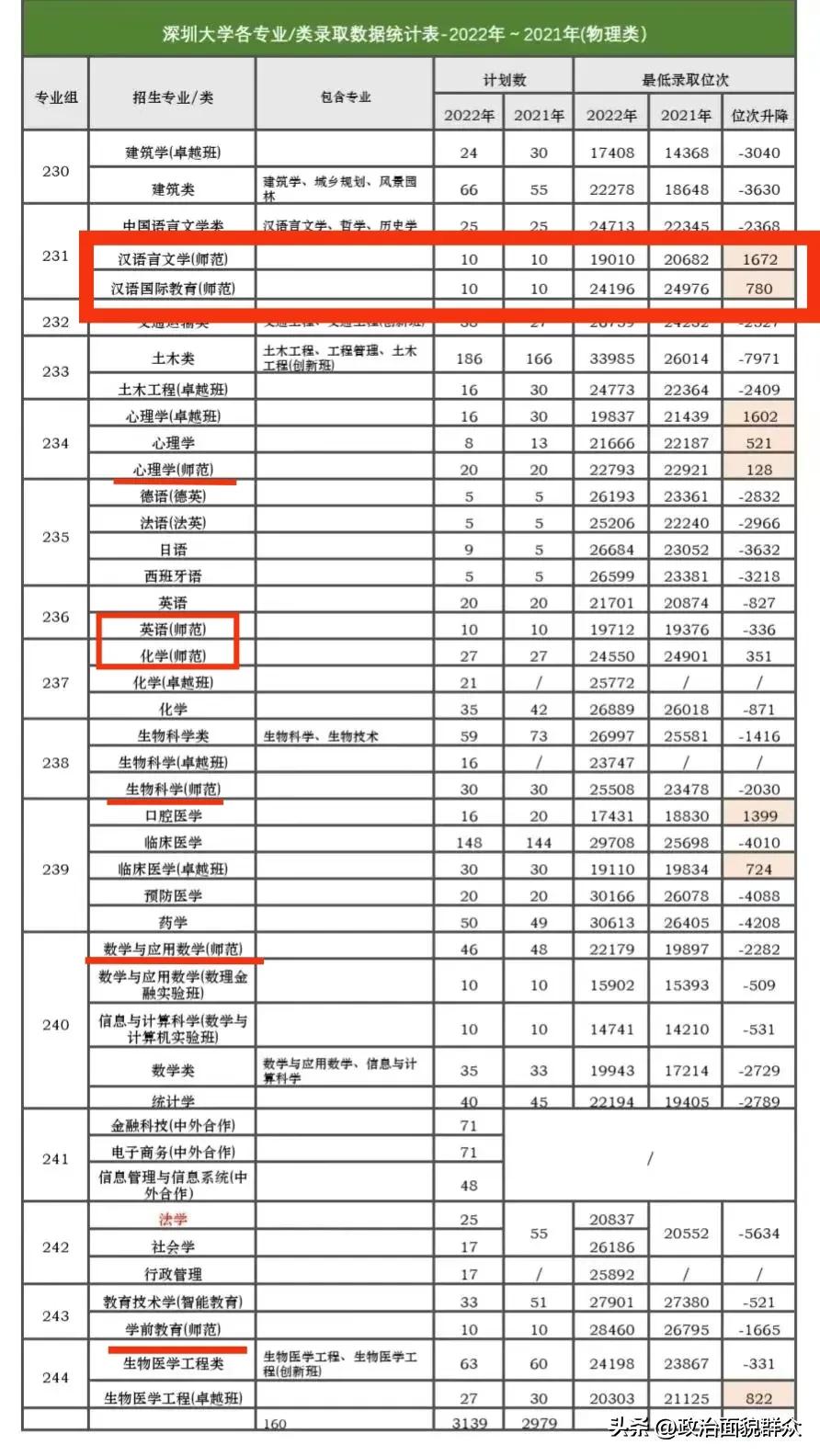 2022年各高校师范类专业录取数据分享系列之,四)——深圳大学