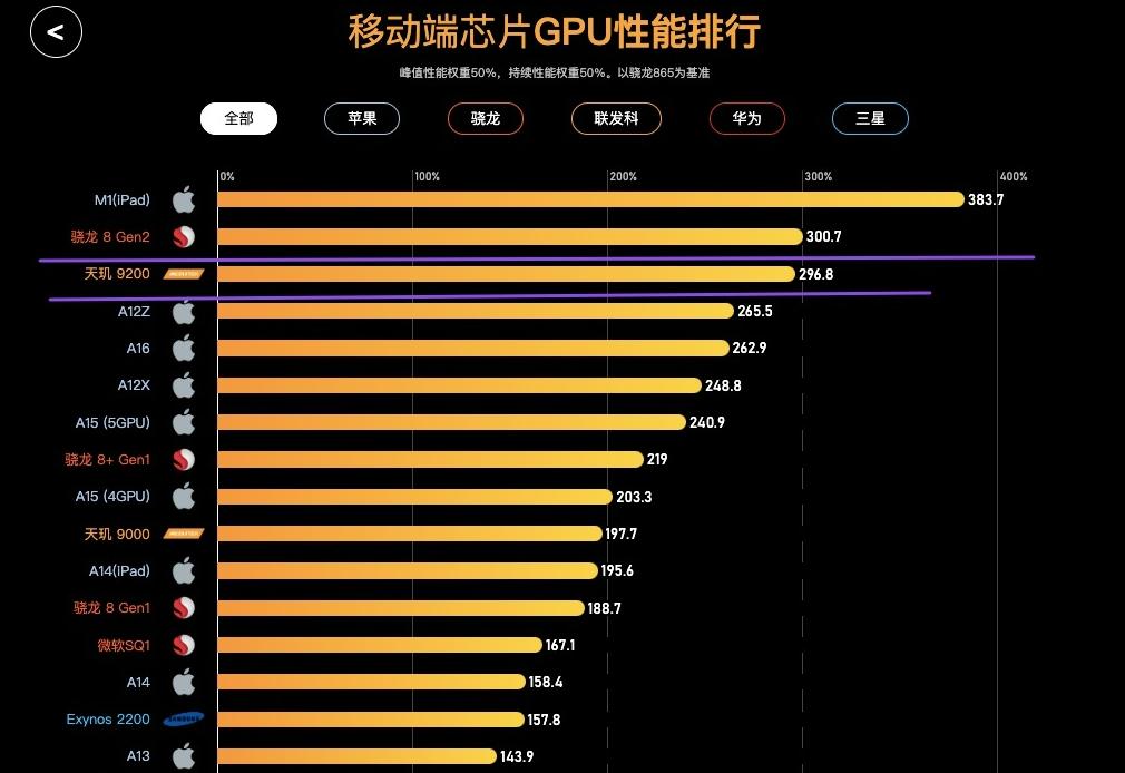 安卓阵营目前最好的芯片,国内安卓芯片排行前十名