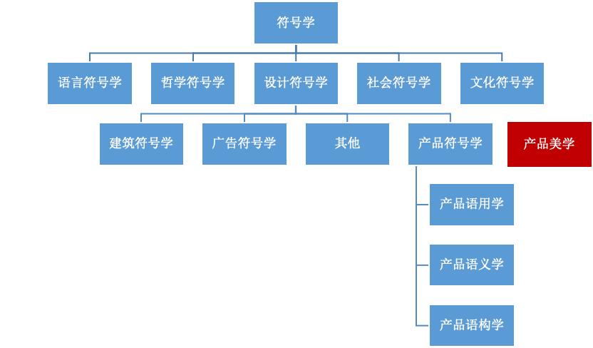 符号在产品设计中的应用,产品符号学的设计思想