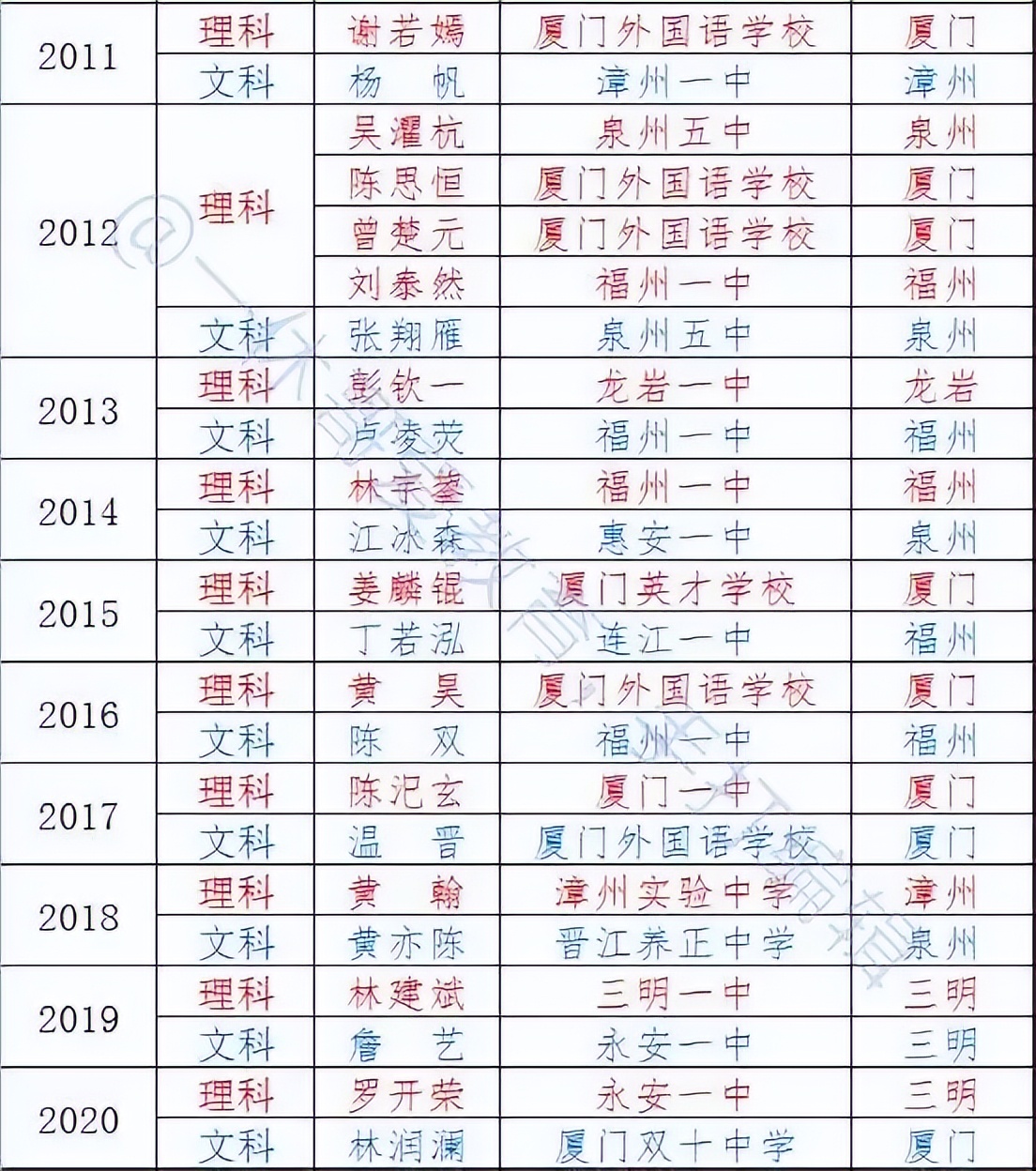 2020年福建考生要多少分才能上985,2024福建体考多少分能上大学