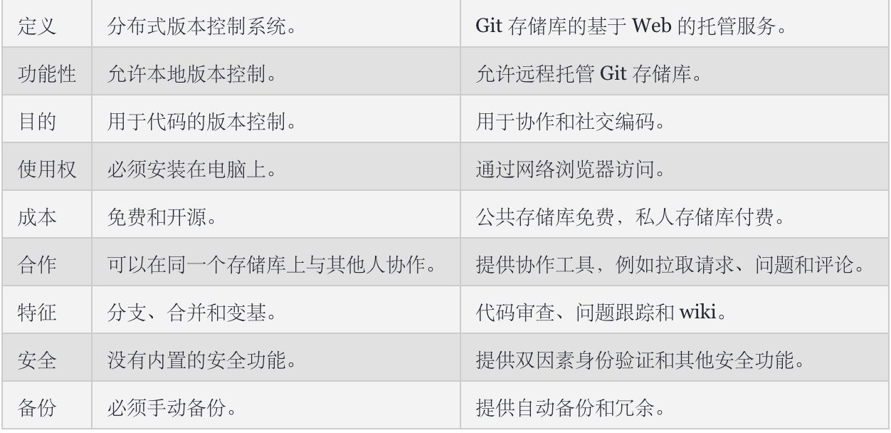 git使用的简单操作,如何用git打开vscode