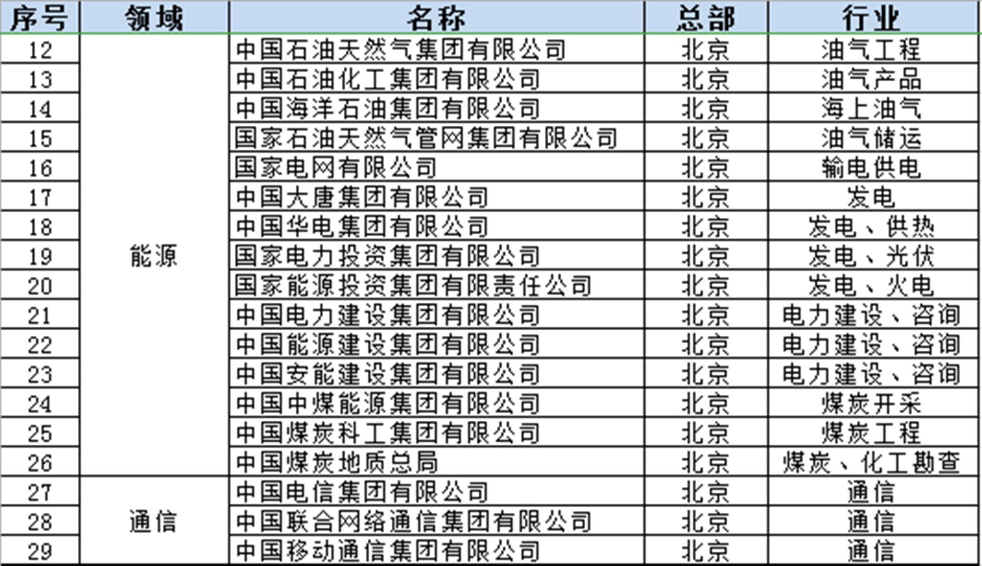 哪七大央企落户辽宁,沈阳近期引进了哪些国企央企