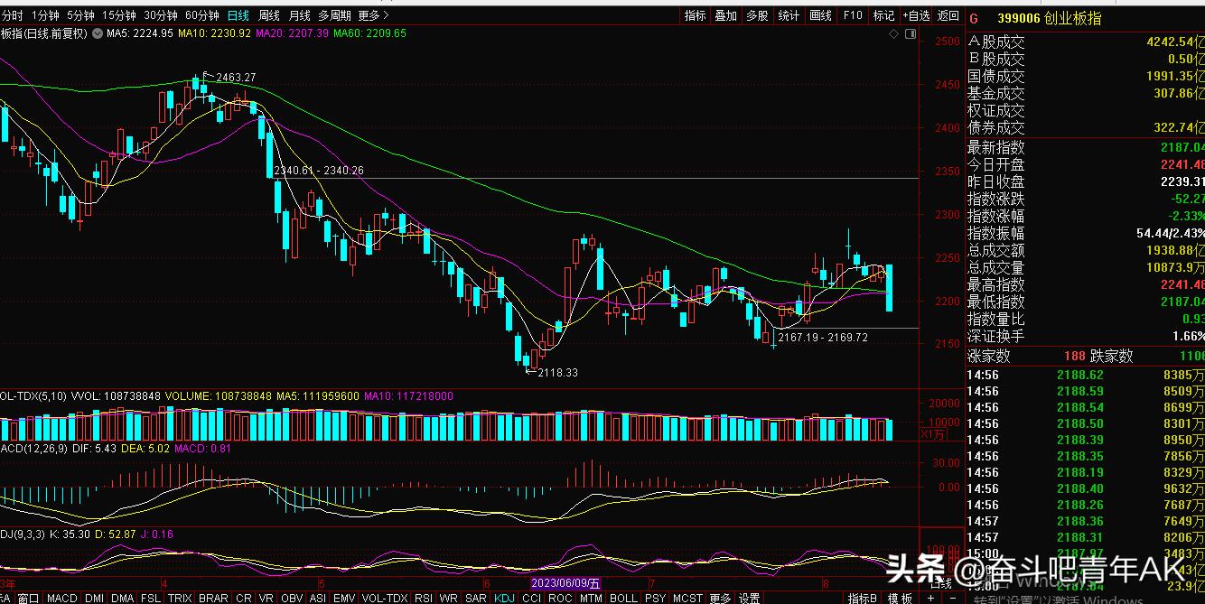 上证指数缺口,上证指数缺口必定回补吗