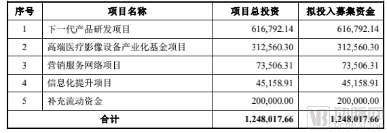 联影医疗估值2000亿,联影医疗纳入科创50指数