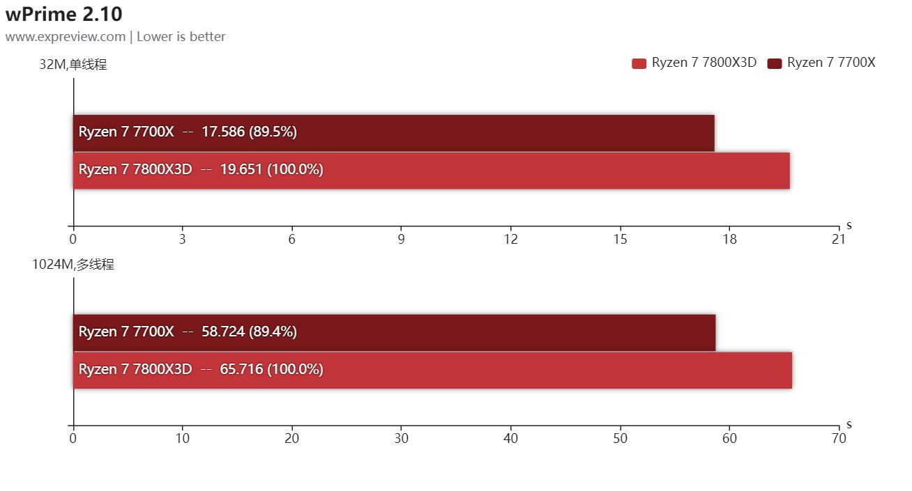 第三代锐龙73700x和酷睿11400f,锐龙77800x3d评测