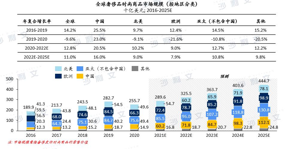 中国奢侈品市场的快速增长方式,2022奢侈品热度