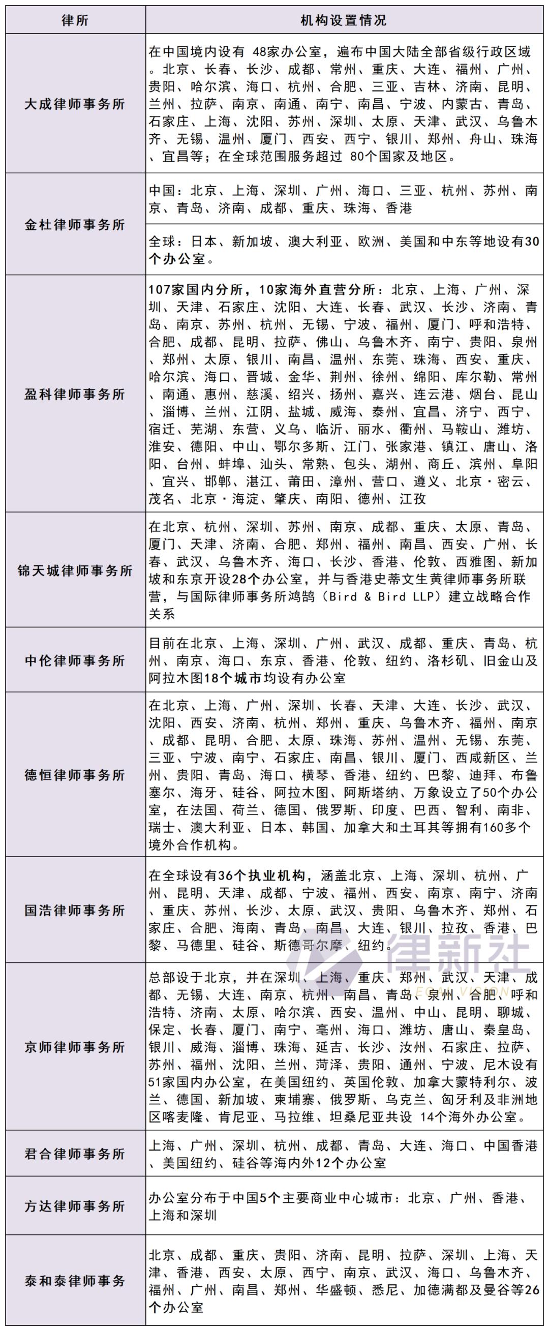 大所之大，有质有品！中国入围Global200律所11强律所品牌力解析