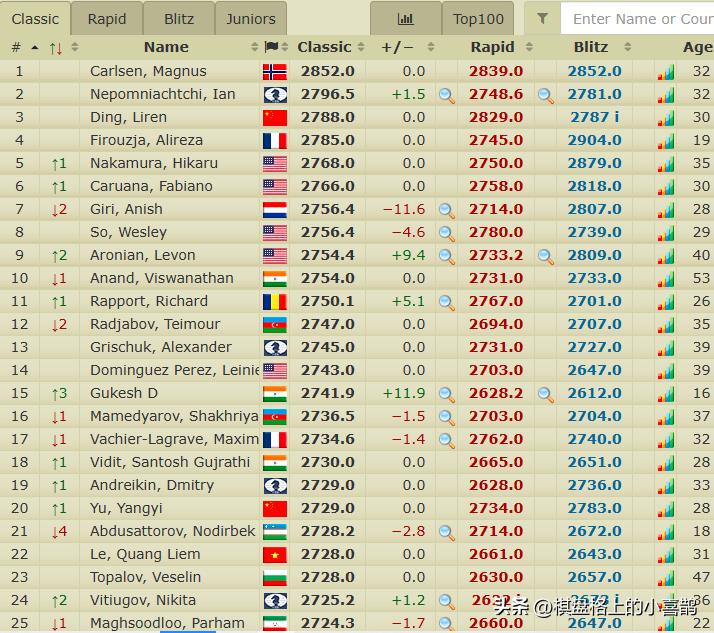 国际象棋棋联排名,国际棋战排名最新