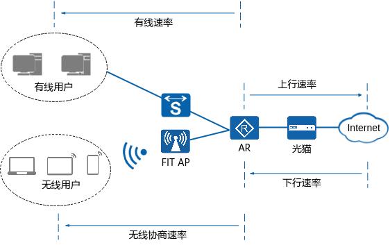 有线桥接副路由器网速慢怎么解决,有线网速慢怎么解决