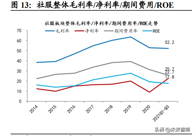 社服行业研究及2022年投资策略：把握复苏节奏，布局优质龙头