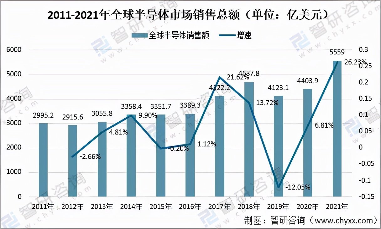 2022年全球半导体市场排名,全球半导体市场2019年同比增长