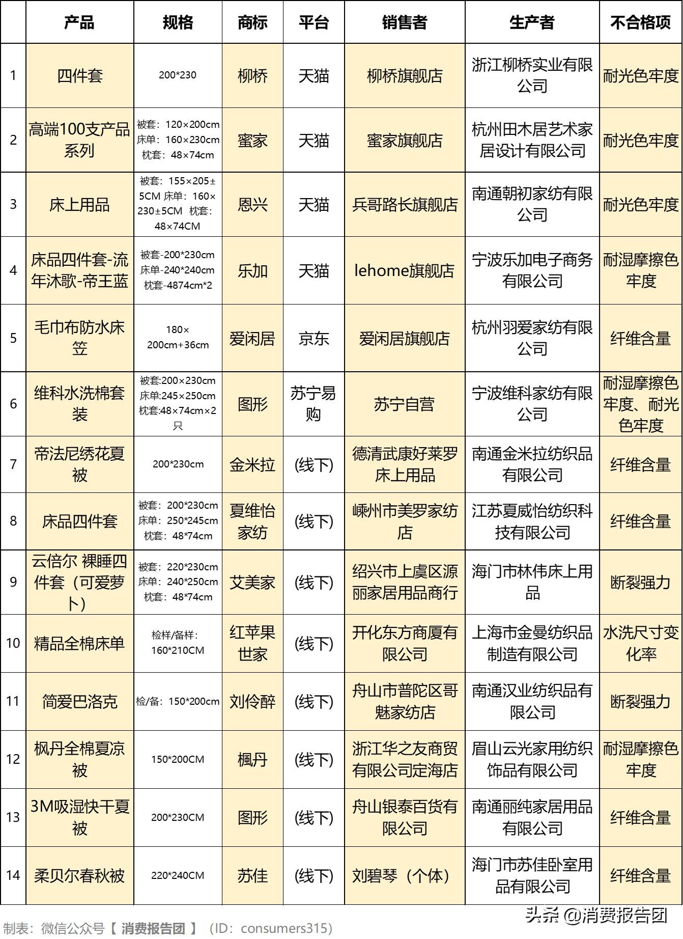 床上用品抽查不合格怎么处理,床上用品不合格名单
