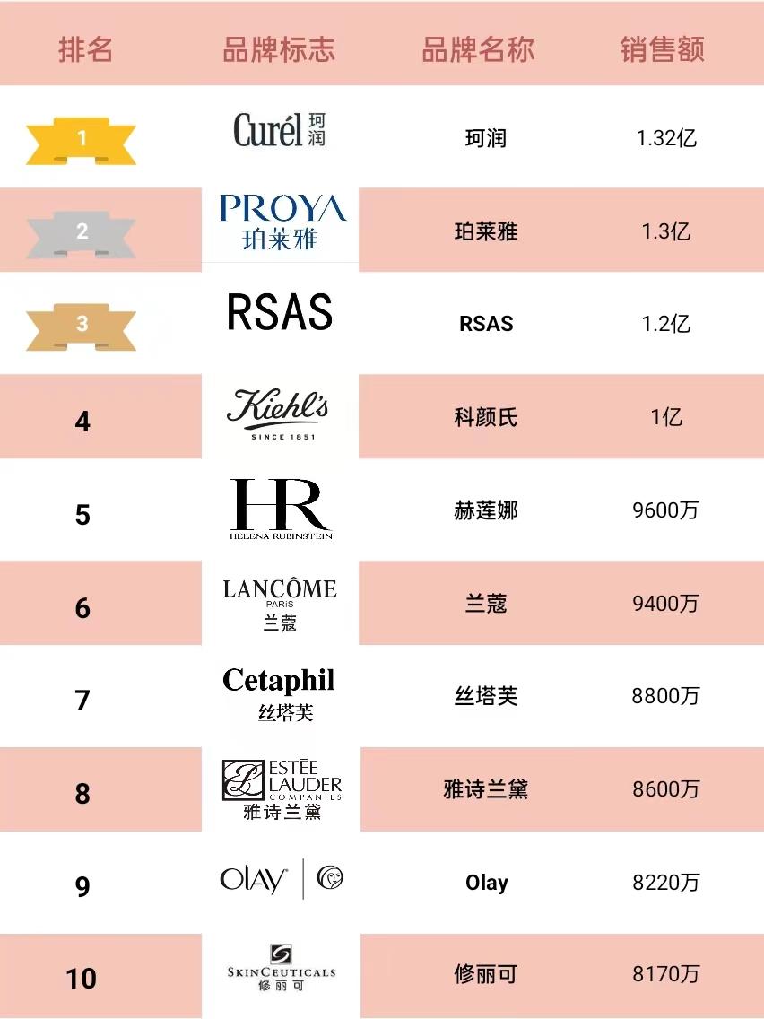 天猫618化妆品销量排行,天猫护肤品销售排行榜