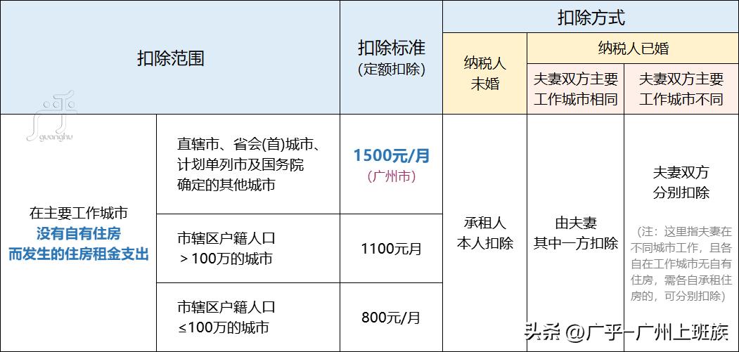 个税专项附加扣除细则房租,个税中住房租金附加扣除如何申报