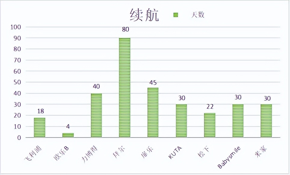 徕芬2023电动牙刷,100以内儿童电动牙刷推荐测评