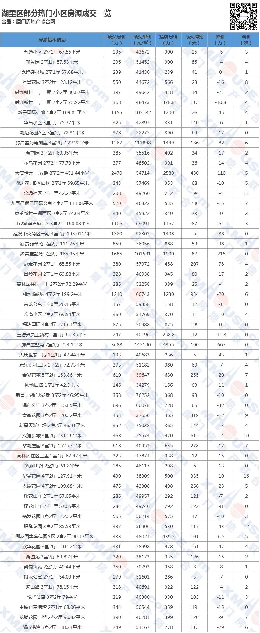 厦门房价最高价和最低价,厦门房价成交价