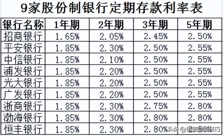 国有银行现在利率是多少,国有和股份制银行最新存款利率