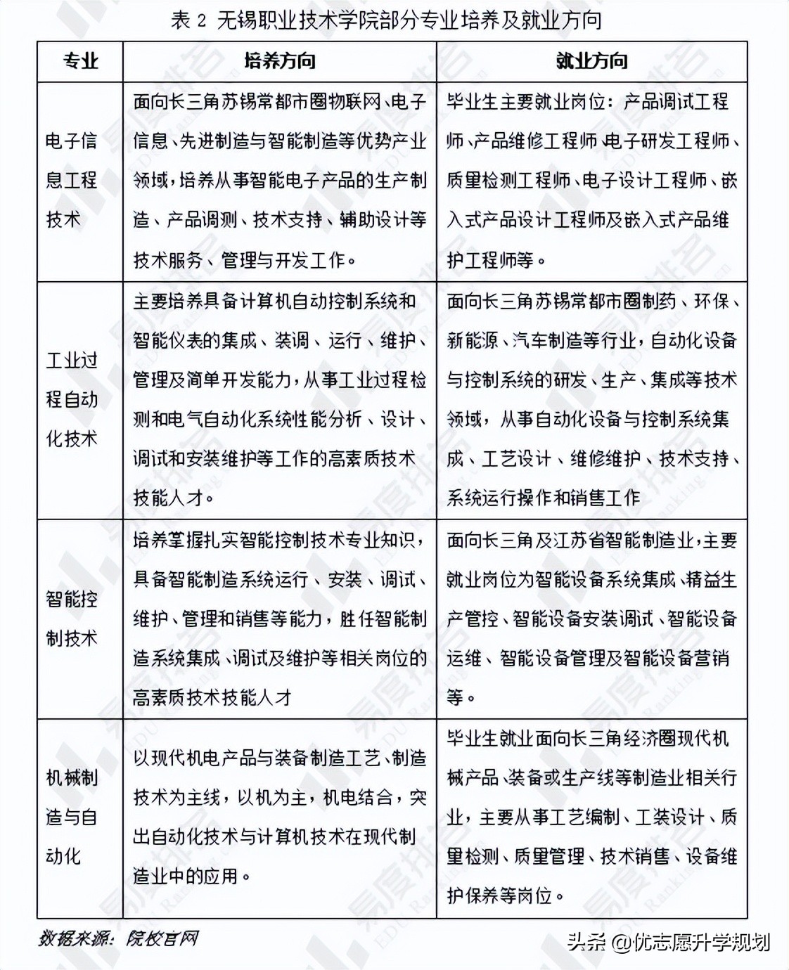 无锡职业技术学院毕业生就业前景,无锡职业技术学院专业保底