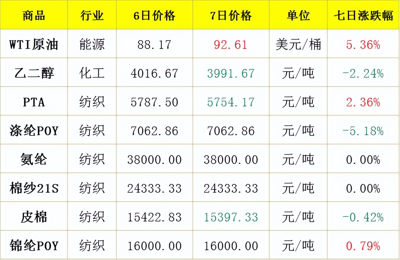 HM每年30亿件衣服，90%在非洲成为垃圾/10月纺服出口全面下跌