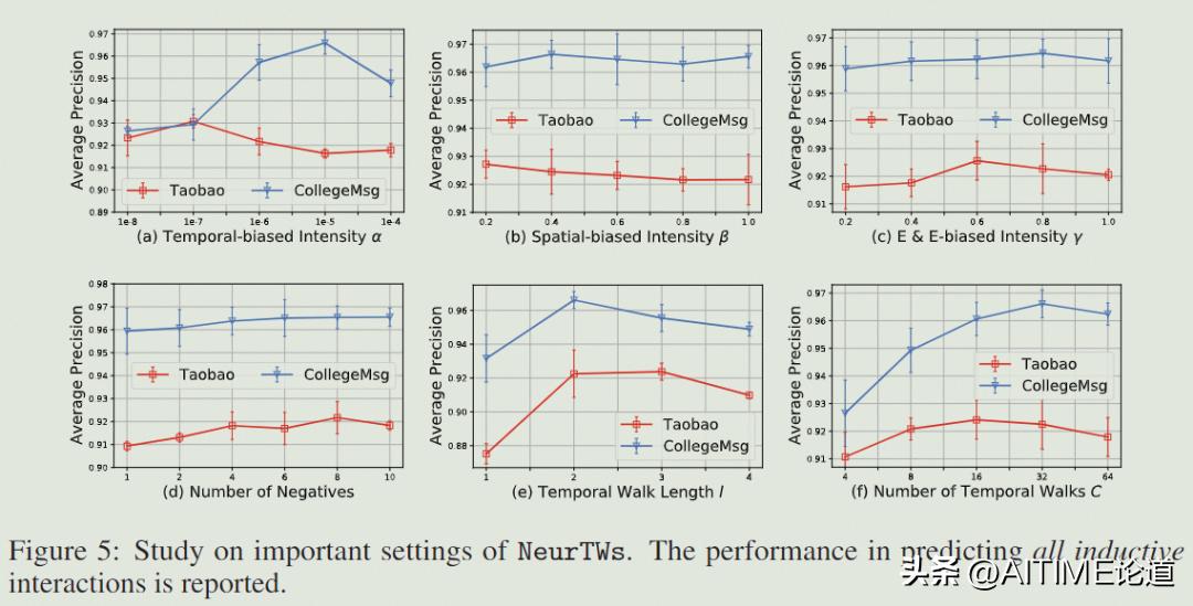 干货！神经时间游走：连续动态图上的表征学习