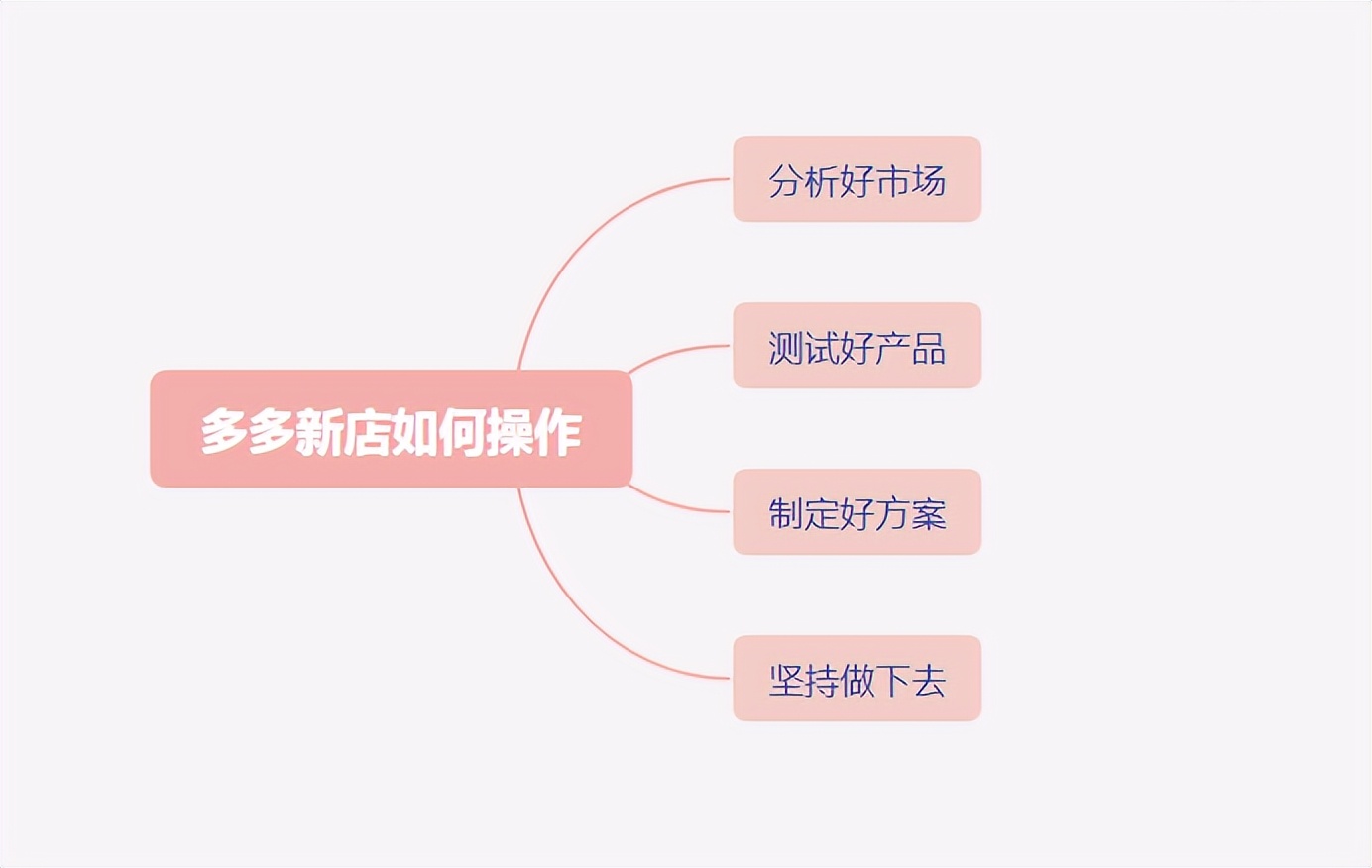 拼多多新店正确起步方法推荐,拼多多新店正确起步方法全教程