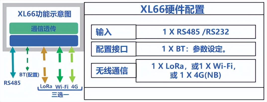 基于XL66的有线串口通信设备无线化传输方案