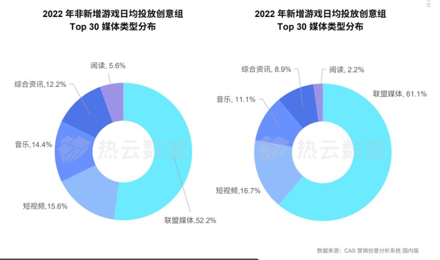 2022年手游市场排行榜,目前手游市场