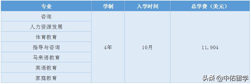 博特拉大学世界排名qs,2021马来西亚博特拉大学世界排名