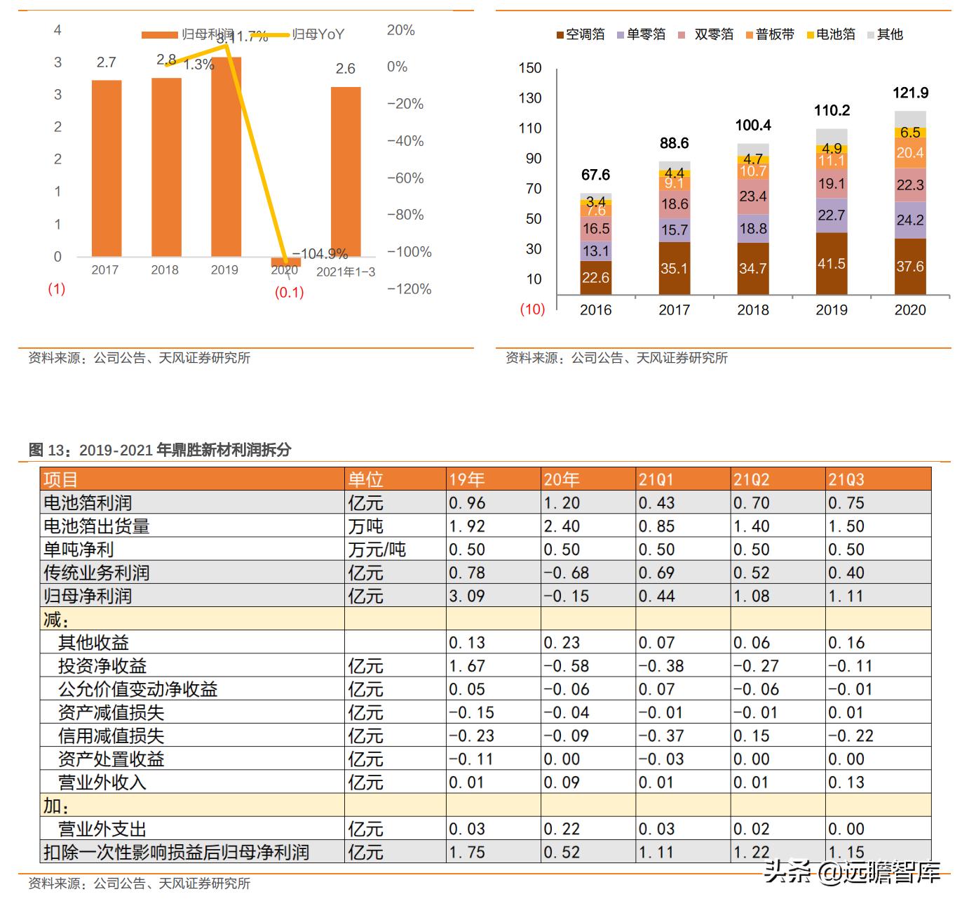 鼎胜新材锂电池铝箔产能,鼎胜新材电池铝箔产能