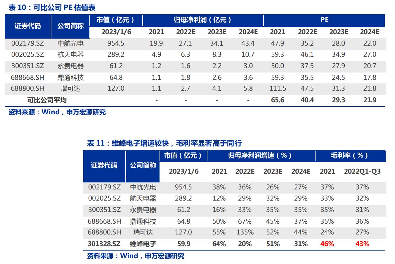 毛利率高筑，维峰电子：兼具成长和稳健的稀缺工控连接器公司