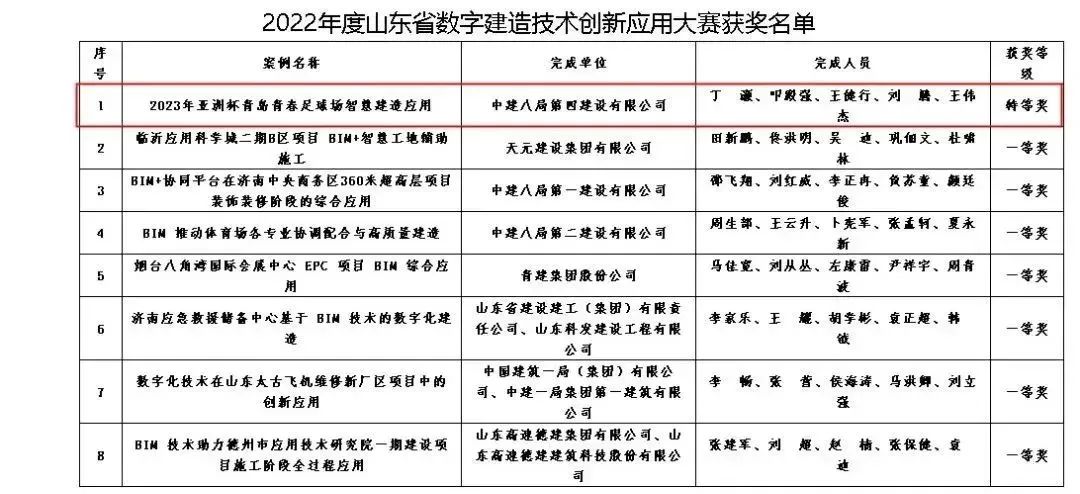 智慧建造，科技领航！​公司青岛青春足球场项目荣获多项BIM大奖