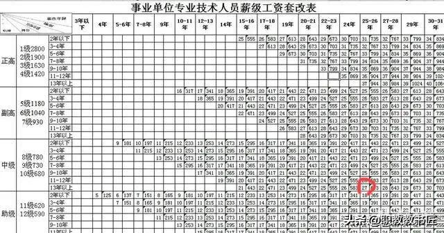 工勤转专技人员薪级工资计算,陕西事业单位专技薪级工资标准表