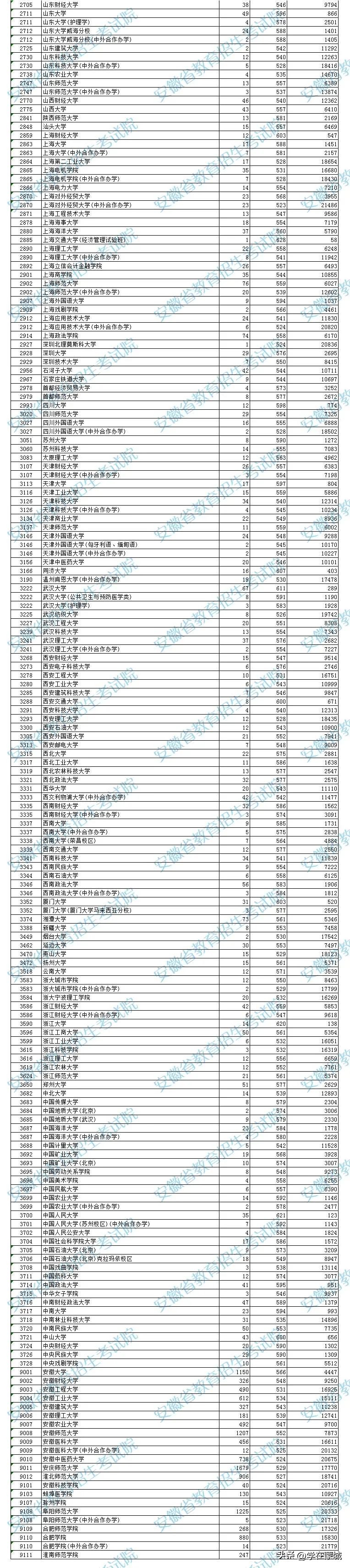 985大学最新排名安徽录取分数线,985大学最新排名录取分数线安徽