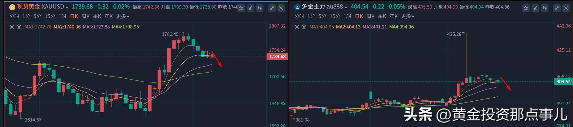 金价要涨还是要跌,金价要追高吗