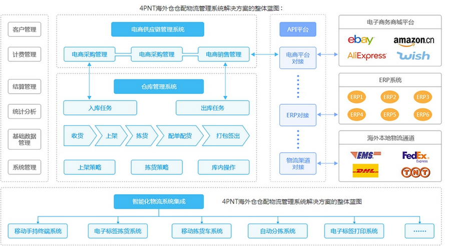 海外仓保税仓的区别是什么,保税仓和海外代购区别