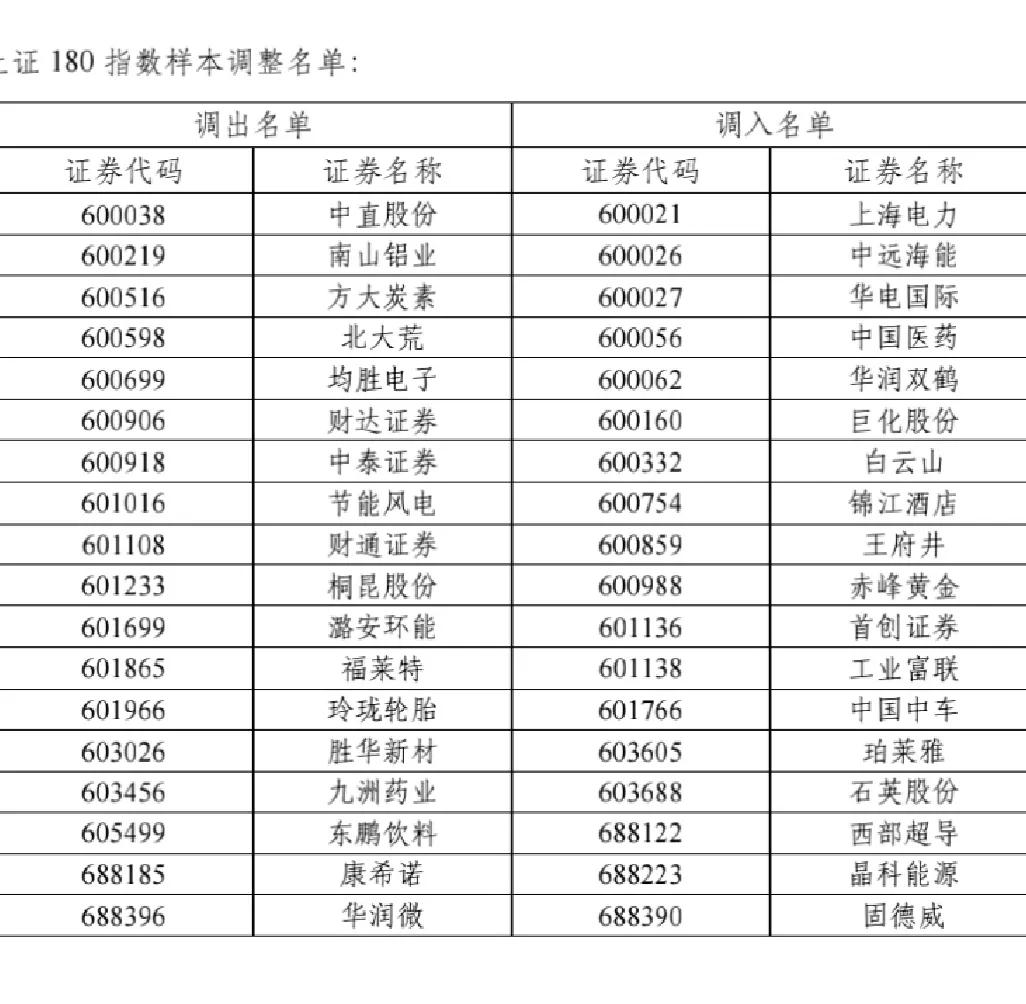 中国股市最好公司--上证50、180、380、科创50最新样板股变化名单