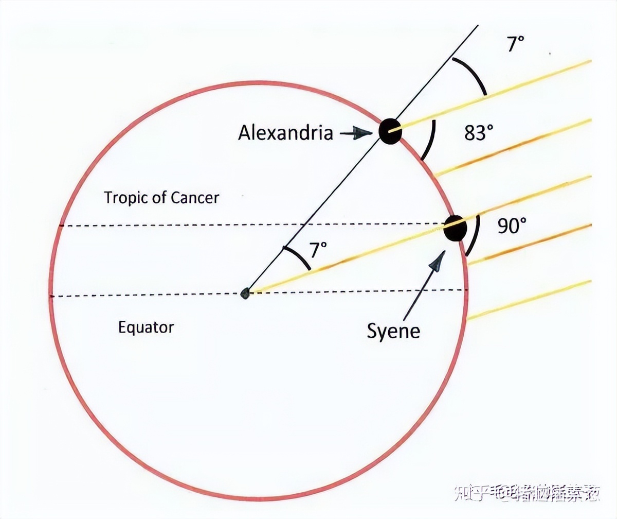 地球的体积怎么测的,人类怎么推算出来地球的大小的