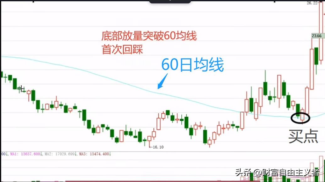 突破历史新高回踩买入技巧,三角形突破回踩买入法图解