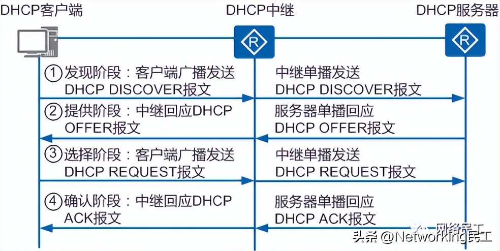 dhcp下的交换机怎么做dhcp,什么情况要关dhcp