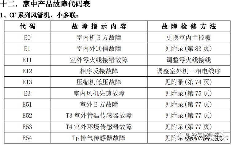 美的变频空调显示e51故障怎么解决,美的空调显示故障代码p1什么原因