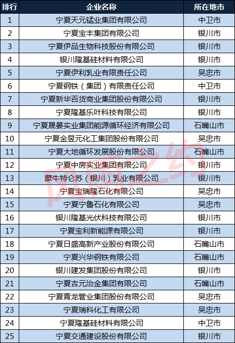 宁夏100强企业排名,2017宁夏百强企业名单