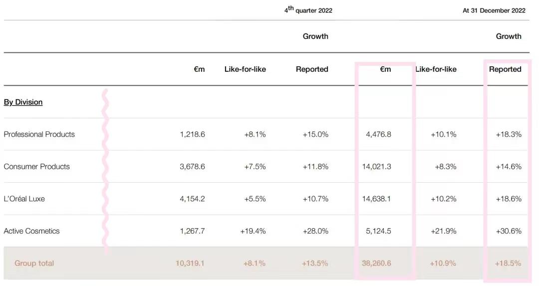 欧莱雅公布上半年财报,欧莱雅近三年净营业额