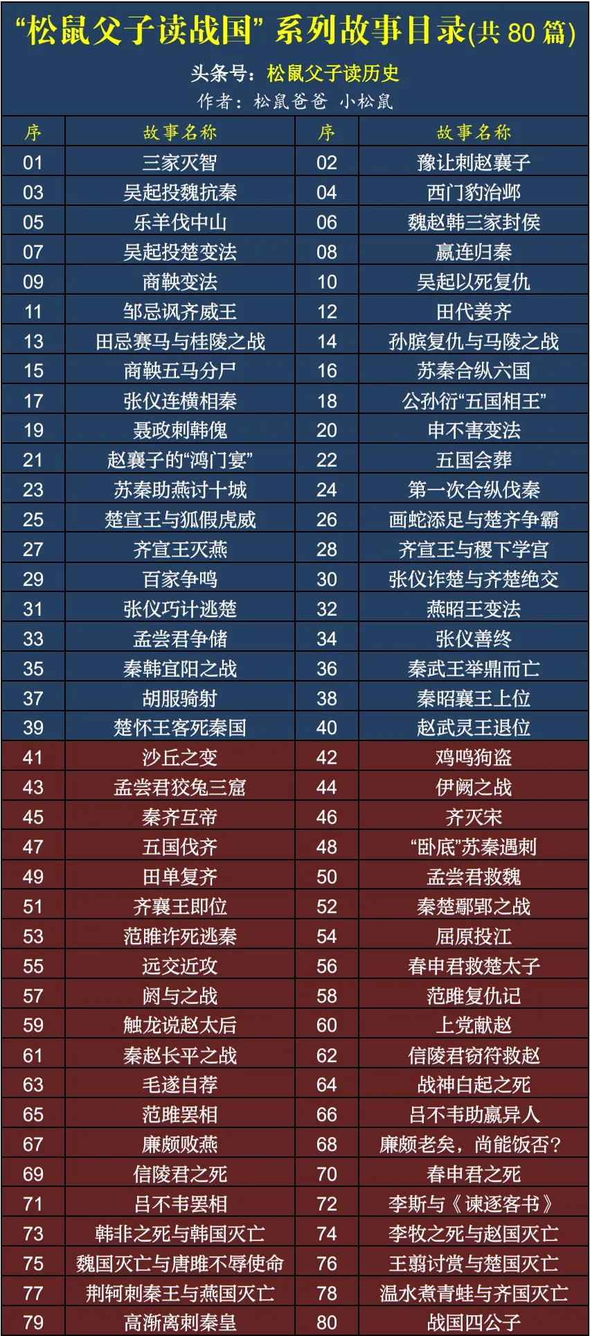 战国七雄赵韩魏齐楚燕,春秋五霸战国七雄和赵魏