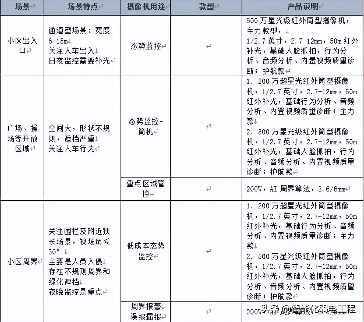 小区视频监控智能化改造,小区监控升级改造大概费用