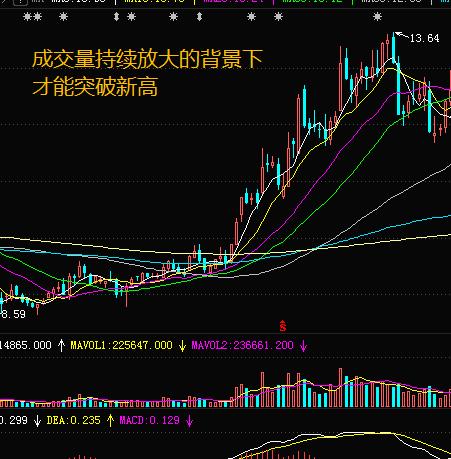 成交量战法量价分析图,成交量入门教程视频