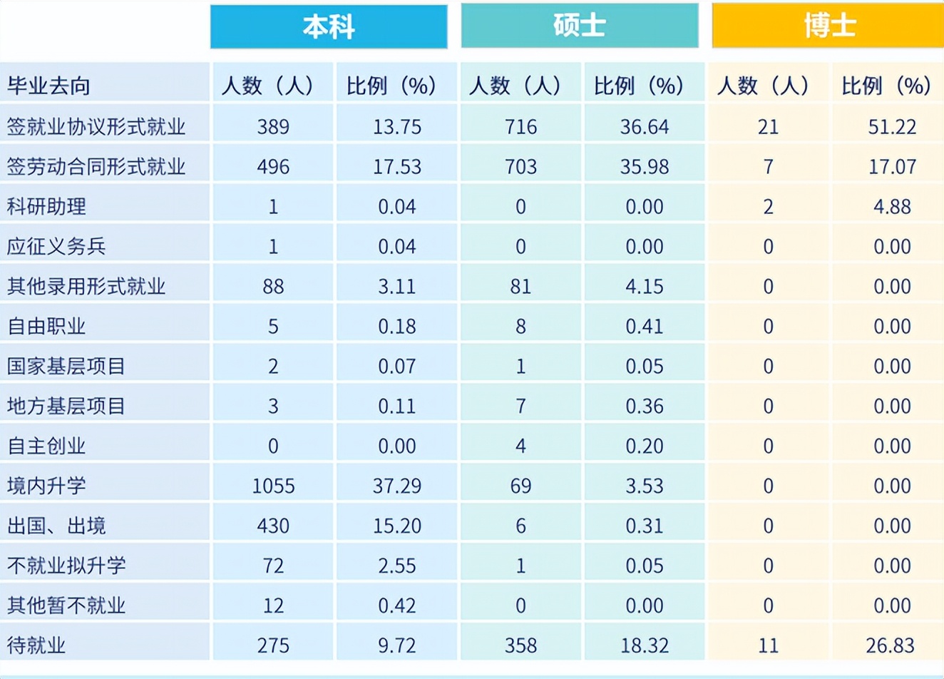 东北财经大学2022届深造、就业质量报告