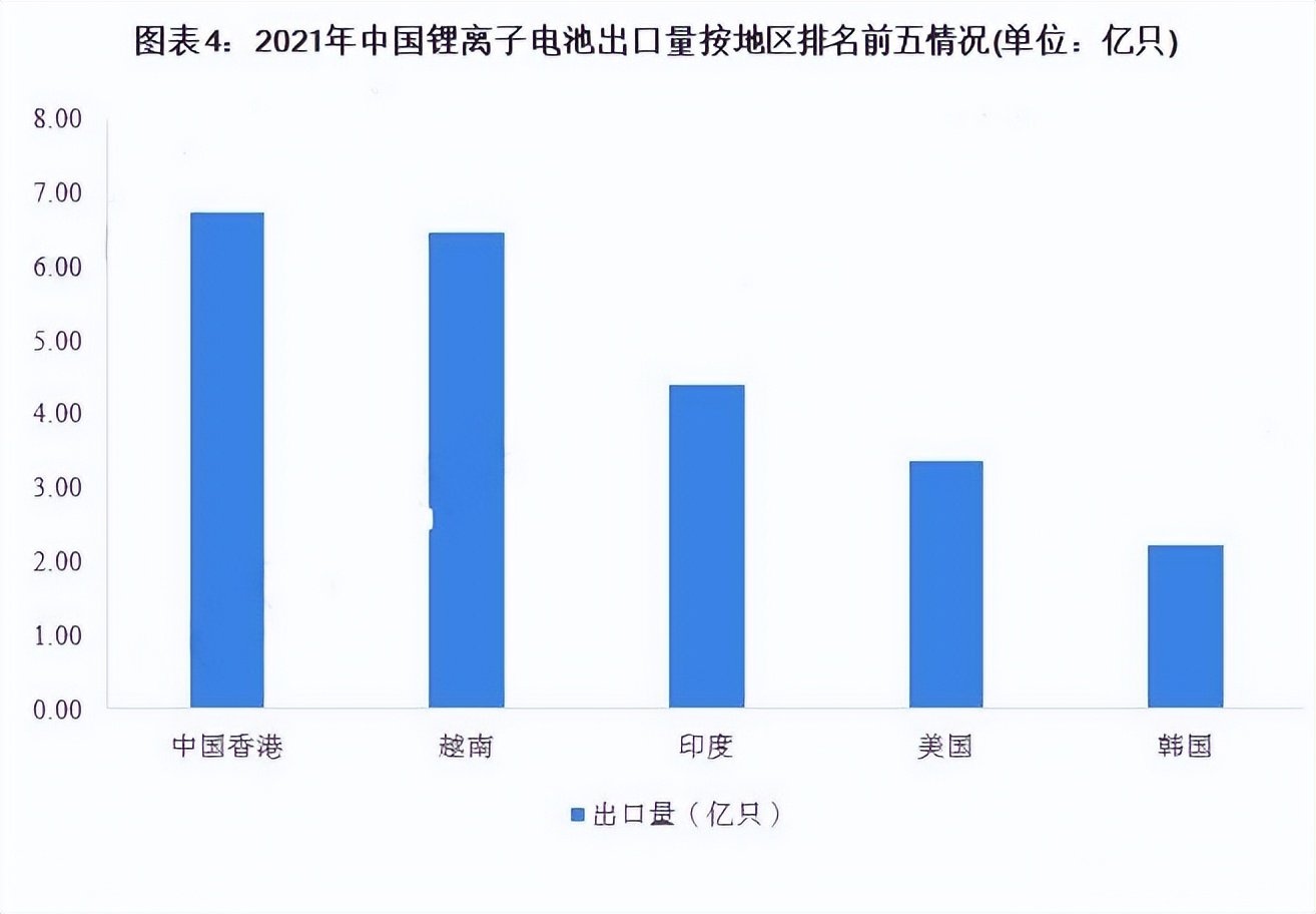 锂电池出口,中国锂电池出口优化策略