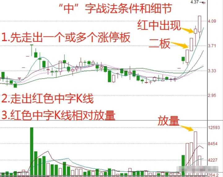 中短线交易战法,短线一定要学会5个技术战法